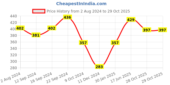 tatacliq.com Servewell Princess Melamine Round Dinner Plate - Set of 3 servewell Price History Graph from 2 Aug 2024 to 29 Oct 2025