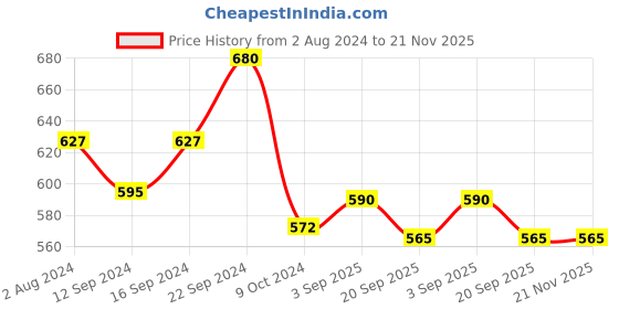 tatacliq.com Servewell Princess Multicolor Melamine Kids 5Pcs Dinner Set (0.67 L) servewell Price History Graph from 2 Aug 2024 to 21 Nov 2025