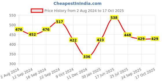 tatacliq.com Servewell Princess Multicolor Melamine Rectangle Kids 3Pcs Dinner Set servewell Price History Graph from 2 Aug 2024 to 16 Oct 2025
