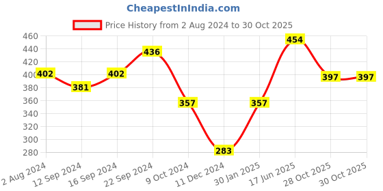 tatacliq.com Servewell Princess Multicolor Melamine Round Kids 3Pcs Dinner Set servewell Price History Graph from 2 Aug 2024 to 29 Oct 2025