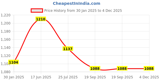 tatacliq.com Servewell Red Steel Vacuum Bottle 725 ml servewell Price History Graph from 30 Jan 2025 to 4 Dec 2025