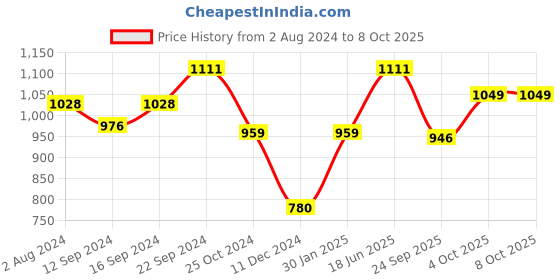 tatacliq.com Servewell Scoop Melamine Elegant Trays - Set of 3 servewell Price History Graph from 2 Aug 2024 to 7 Oct 2025