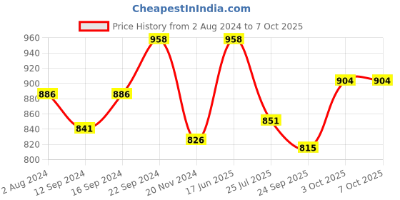 tatacliq.com Servewell Serene Melamine Persian Trays - Set of 3 servewell Price History Graph from 2 Aug 2024 to 7 Oct 2025