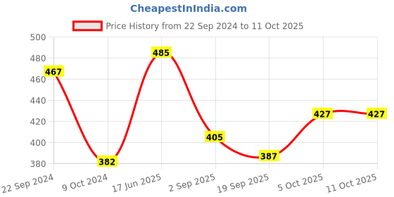 tatacliq.com Servewell Shalimar Melamine 10.5 cm Veg Bowl (0.24 L) - Set of 6 servewell Price History Graph from 22 Sep 2024 to 11 Oct 2025