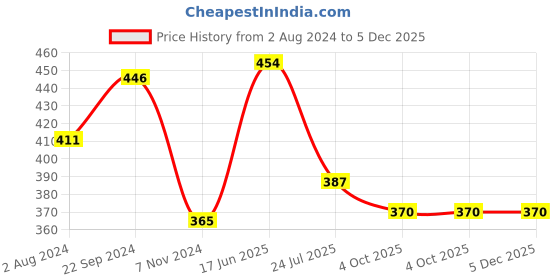 tatacliq.com Servewell Silver Steel Congo Single Wall Fridge Bottle (1 L) servewell Price History Graph from 2 Aug 2024 to 5 Dec 2025