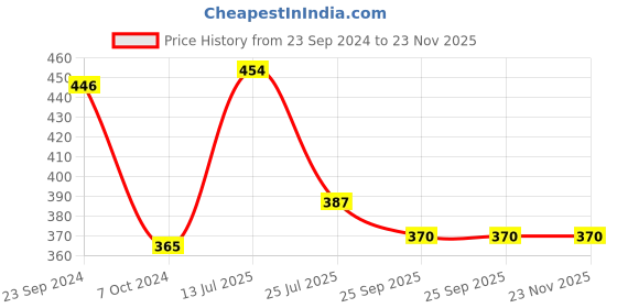 tatacliq.com Servewell Silver Steel Hudson Single Wall Fridge Bottle (1.1 L) servewell Price History Graph from 23 Sep 2024 to 23 Nov 2025