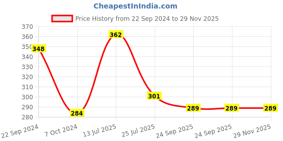 tatacliq.com Servewell Silver Steel Sleek Single Wall Water Bottle (0.6 L) servewell Price History Graph from 22 Sep 2024 to 29 Nov 2025