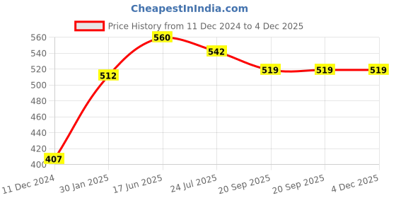 tatacliq.com Servewell Solid Black Melamine 2 Piece Bowls servewell Price History Graph from 11 Dec 2024 to 4 Dec 2025