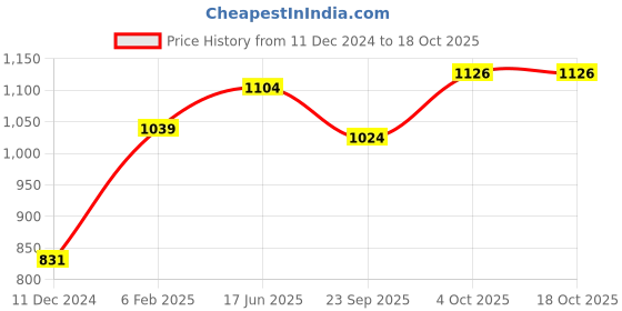 tatacliq.com Servewell Solid White Melamine 6 Pieces Dinner Plates servewell Price History Graph from 11 Dec 2024 to 18 Oct 2025