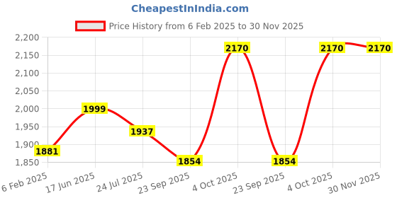 tatacliq.com Servewell Solid White Melamine 6 Pieces Dinner Plates servewell Price History Graph from 6 Feb 2025 to 29 Nov 2025