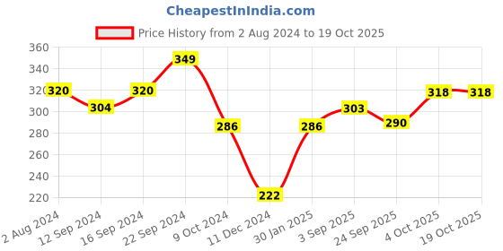 tatacliq.com Servewell Spiderman Melamine Fries Dip Bowl - Set of 2 servewell Price History Graph from 2 Aug 2024 to 17 Oct 2025