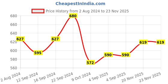 tatacliq.com Servewell Spiderman Melamine Kids Dinner Plate - Set of 5 servewell Price History Graph from 2 Aug 2024 to 22 Nov 2025