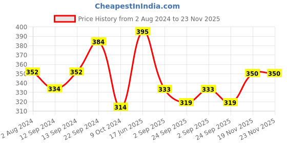 tatacliq.com Servewell Spiderman Melamine Large Laura Mugs - Set of 4 servewell Price History Graph from 2 Aug 2024 to 22 Nov 2025
