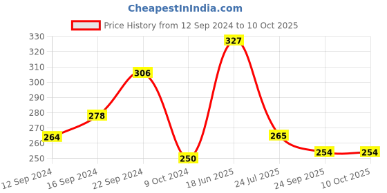 tatacliq.com Servewell Spiderman Melamine Maggie Bowl - Set of 3 servewell Price History Graph from 12 Sep 2024 to 10 Oct 2025