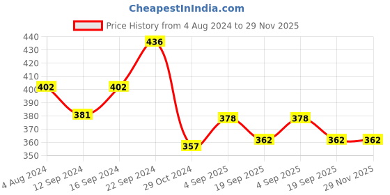 tatacliq.com Servewell Spiderman Melamine Round Dinner Plate - Set of 3 servewell Price History Graph from 4 Aug 2024 to 28 Nov 2025