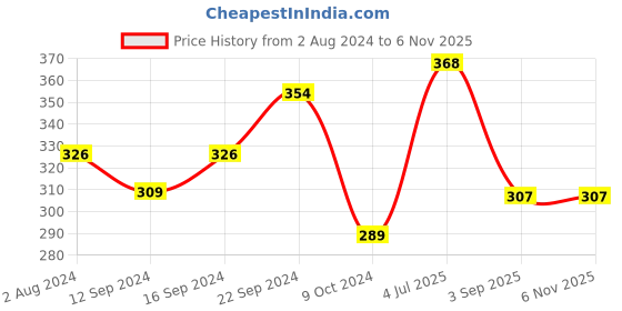 tatacliq.com Servewell Spiderman Multicolor Melamine Rectangle Kids 3Pcs Dinner Set servewell Price History Graph from 2 Aug 2024 to 6 Nov 2025
