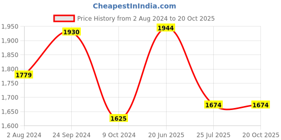 tatacliq.com Servewell Springfield Green Melamine 12Pcs Dinner Set (0.22 L) servewell Price History Graph from 2 Aug 2024 to 20 Oct 2025
