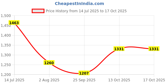 tatacliq.com Servewell Springfield Green Melamine Dinner Plates  - Set of 6 servewell Price History Graph from 14 Jul 2025 to 16 Oct 2025