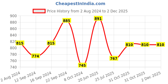 tatacliq.com Servewell Springfield Green Melamine Side Plate  - Set of 6 servewell Price History Graph from 2 Aug 2024 to 2 Dec 2025