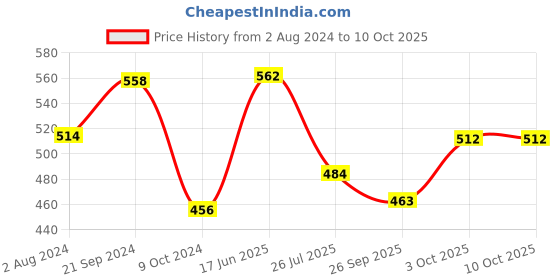 tatacliq.com Servewell Springfield Green Melamine Veg Bowls (0.22 L) - Set of 6 servewell Price History Graph from 2 Aug 2024 to 10 Oct 2025