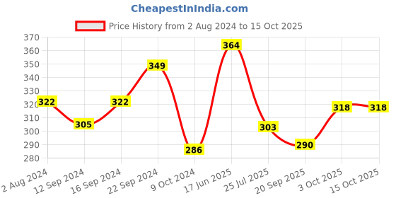 tatacliq.com Servewell Star Wars Multicolor Melamine Fries Dip Bowl Set (0.8 L) servewell Price History Graph from 2 Aug 2024 to 14 Oct 2025