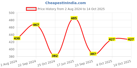 tatacliq.com Servewell Supermus Melamine 10.5 cm Veg Bowl (0.24 L) - Set of 6 servewell Price History Graph from 2 Aug 2024 to 14 Oct 2025