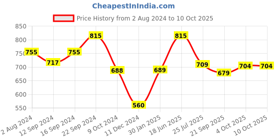 tatacliq.com Servewell Supermus Melamine 19 cm Side Plate - Set of 6 servewell Price History Graph from 2 Aug 2024 to 8 Oct 2025