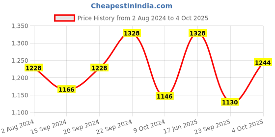 tatacliq.com Servewell Supermus Melamine 28 cm Dinner Plates - Set of 6 servewell Price History Graph from 2 Aug 2024 to 4 Oct 2025