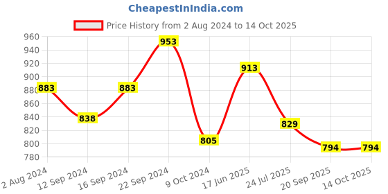 tatacliq.com Servewell Swiss White Melamine 3 Serving Platters servewell Price History Graph from 2 Aug 2024 to 13 Oct 2025