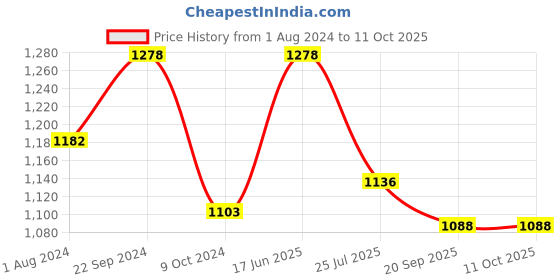 tatacliq.com Servewell Tinsel Melamine Handy Trays - Set of 3 servewell Price History Graph from 1 Aug 2024 to 11 Oct 2025