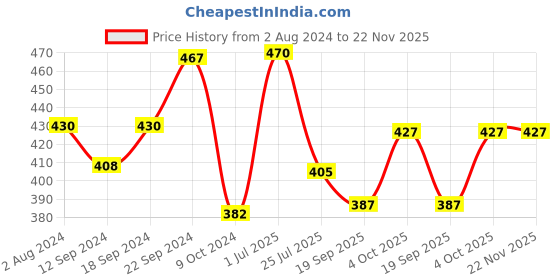 tatacliq.com Servewell Tribal Paisely Multicolor Melamine Veg Bowls (0.24 L) - Set of 6 servewell Price History Graph from 2 Aug 2024 to 22 Nov 2025