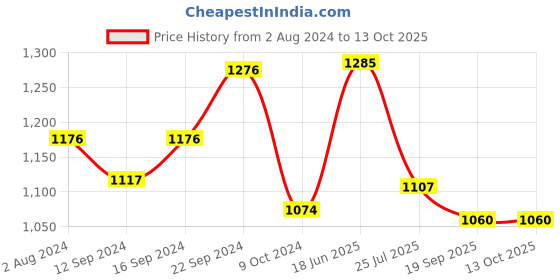 tatacliq.com Servewell Tribal Pasiley Multicolor Melamine Dinner Plates  - Set of 6 servewell Price History Graph from 2 Aug 2024 to 12 Oct 2025