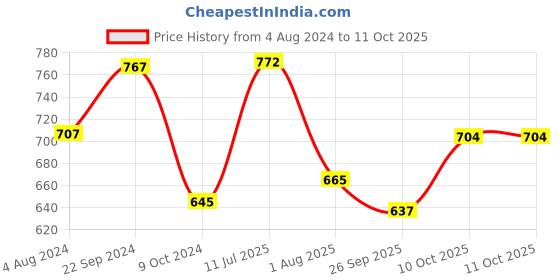 tatacliq.com Servewell Tribal Pasiley Multicolor Melamine Side Plate  - Set of 6 servewell Price History Graph from 4 Aug 2024 to 11 Oct 2025