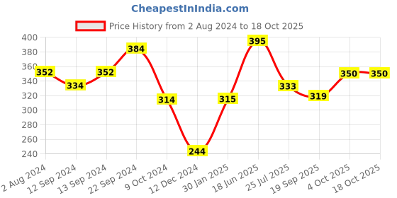 tatacliq.com Servewell Trolls Melamine Large Laura Mug - Set of 2 servewell Price History Graph from 2 Aug 2024 to 18 Oct 2025