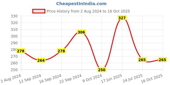 tatacliq.com Servewell Trolls Melamine Maggie Bowl - Set of 3 servewell Price History Graph from 2 Aug 2024 to 16 Oct 2025