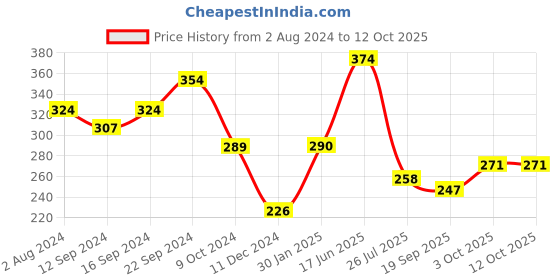 tatacliq.com Servewell Trolls Melamine Rectangle Dinner Plate - Set of 3 servewell Price History Graph from 2 Aug 2024 to 12 Oct 2025