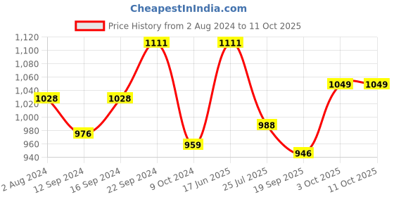 tatacliq.com Servewell Walnut Melamine Elegant Trays - Set of 3 servewell Price History Graph from 2 Aug 2024 to 11 Oct 2025