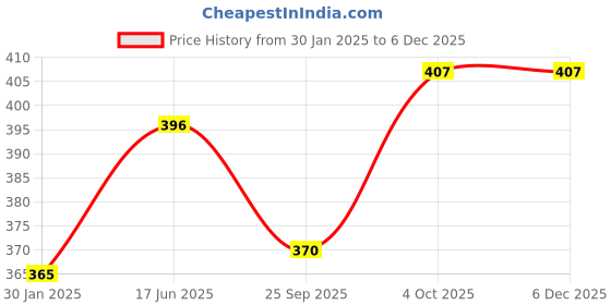 tatacliq.com Servewell White & Blue Melamine Serveware Set servewell Price History Graph from 30 Jan 2025 to 5 Dec 2025
