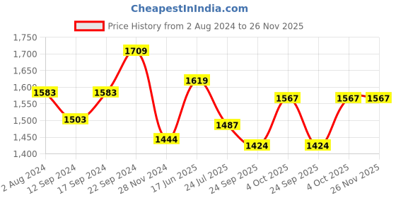 tatacliq.com Servewell White & Pink Melamine Khana Khazana 5 Serving Platter servewell Price History Graph from 2 Aug 2024 to 25 Nov 2025