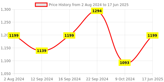 tatacliq.com Servewell White Melamine Matte 3 Serving Platter servewell Price History Graph from 2 Aug 2024 to 17 Jun 2025