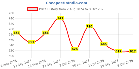 tatacliq.com Servewell White Melamine Matte Kulhad Mugs (0.18 L) - Set of 4 servewell Price History Graph from 2 Aug 2024 to 7 Oct 2025