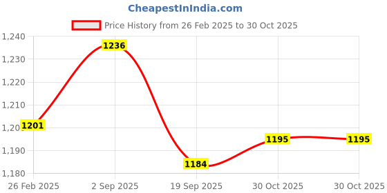 tatacliq.com Servewell White Melamine Serveware Set servewell Price History Graph from 26 Feb 2025 to 30 Oct 2025