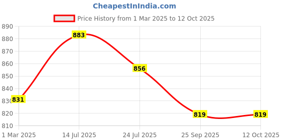 tatacliq.com Servewell White Melamine Serveware Set servewell Price History Graph from 1 Mar 2025 to 12 Oct 2025