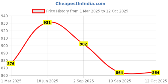 tatacliq.com Servewell White Melamine Serveware Set servewell Price History Graph from 1 Mar 2025 to 12 Oct 2025