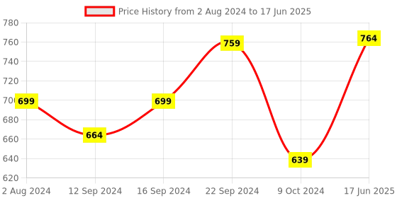 tatacliq.com Servewell White Melamine Shagun Serving Platters  - Set of 5 servewell Price History Graph from 2 Aug 2024 to 17 Jun 2025