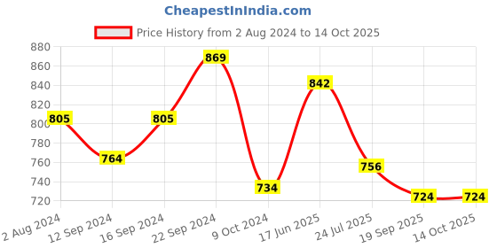 tatacliq.com Servewell White Melamine Spade Matte 3 Serving Platter servewell Price History Graph from 2 Aug 2024 to 14 Oct 2025