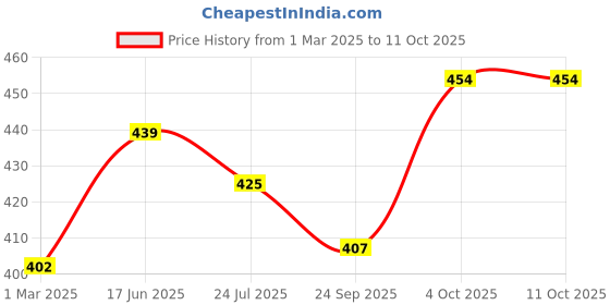 tatacliq.com Servewell White Melamine Storage Jars (500ml) - Set of 2 servewell Price History Graph from 1 Mar 2025 to 9 Oct 2025