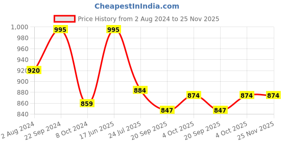 tatacliq.com Servewell World Of Solitaire Melamine 19 cm Serving Casserole (1.25 L) - Set of 4 servewell Price History Graph from 2 Aug 2024 to 25 Nov 2025
