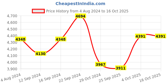 tatacliq.com Servewell World Of Solitaire Melamine 31 Pcs Dinner Set servewell Price History Graph from 4 Aug 2024 to 16 Oct 2025