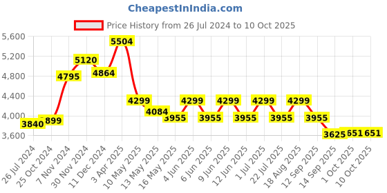 tatacliq.com aapno rajasthan Set of 2 Ceramic Planters with Black Stand aapno rajasthan Price History Graph from 26 Jul 2024 to 9 Oct 2025